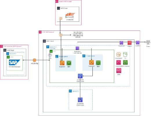 Architecture and Technology Interface